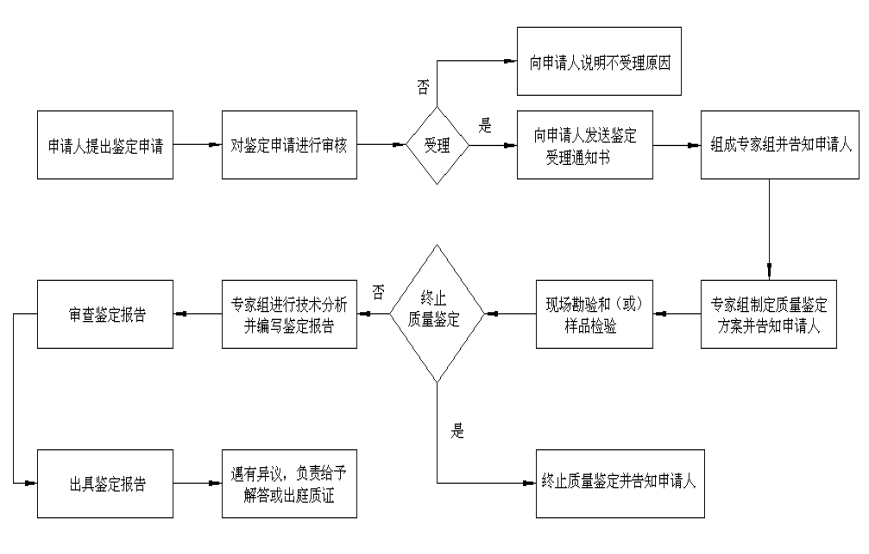 鉴定流程(图1)